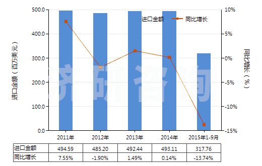 2011-2015年9月中國其他初級形狀的聚對苯二甲酸丁二酯(HS39079910)進口總額及增速統(tǒng)計 2011-2015年9月中國其他初級形狀的聚對苯二甲酸丁二酯(HS39079910)進口總額及增速統(tǒng)計